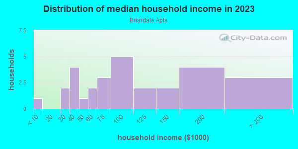 Household income distribution in 2013 in Briardale Apts in Plano neighborhood in TX