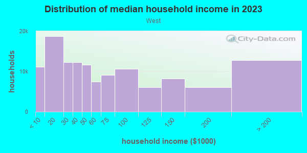 Household income distribution in 2013 in West in Arlington neighborhood in TX