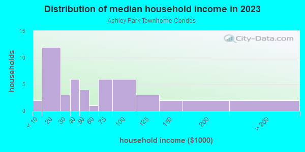 Household income distribution in 2013 in Ashley Park Townhome Condos in Plano neighborhood in TX