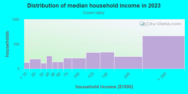 Household income distribution in 2013 in Crown Valley in Laguna Niguel neighborhood in CA