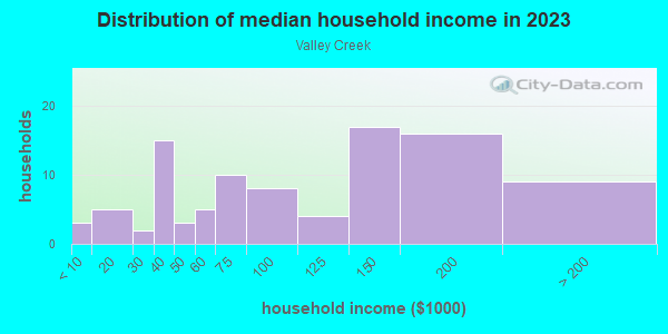 Household income distribution in 2013 in Valley Creek in Garland neighborhood in TX