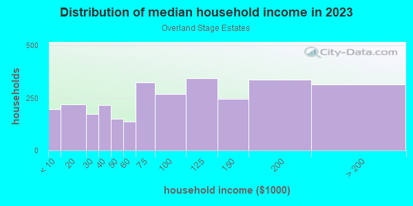 Household income distribution in 2013 in Overland Stage Estates in Arlington neighborhood in TX