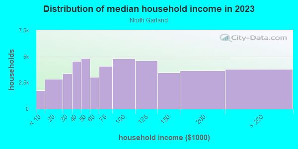 Household income distribution in 2013 in North Garland in Garland neighborhood in TX