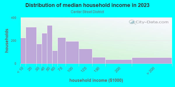 Household income distribution in 2013 in Center Street District in Arlington neighborhood in TX