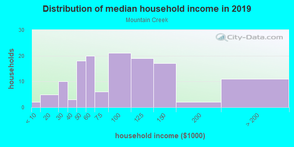 Household income distribution in 2013 in Mountain Creek in Pflugerville neighborhood in TX