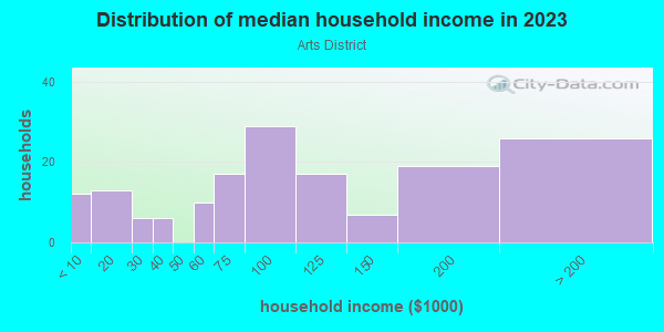 Household income distribution in 2013 in Arts District in Austin neighborhood in TX