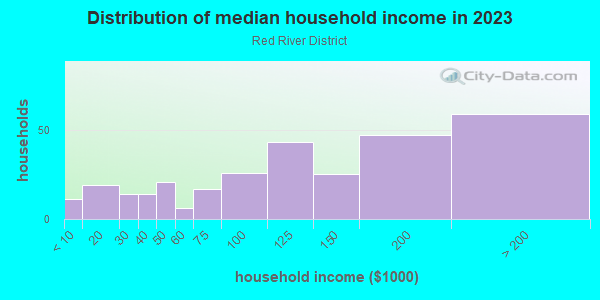 Household income distribution in 2013 in Red River District in Austin neighborhood in TX