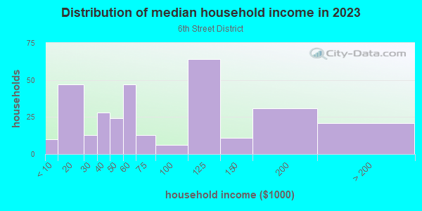 Household income distribution in 2013 in 6th Street District in Austin neighborhood in TX