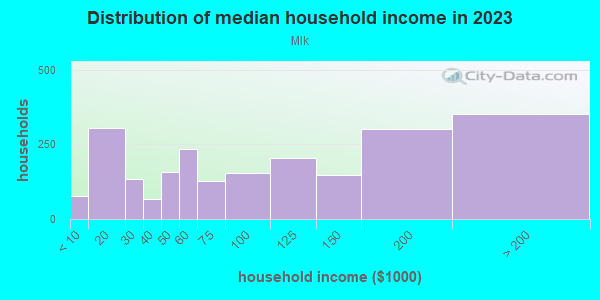 Household income distribution in 2013 in Mlk in Austin neighborhood in TX