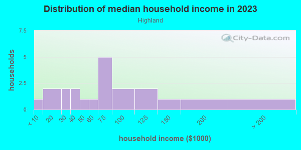 Household income distribution in 2013 in Highland in Austin neighborhood in TX
