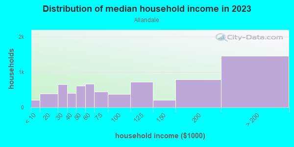 Household income distribution in 2013 in Allandale in Austin neighborhood in TX