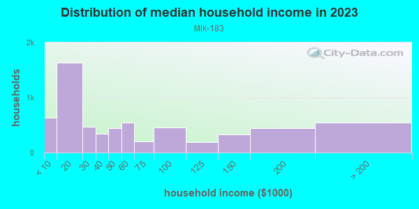 Household income distribution in 2013 in Mlk-183 in Austin neighborhood in TX