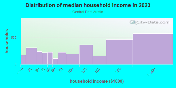 Household income distribution in 2013 in Central East Austin in Austin neighborhood in TX