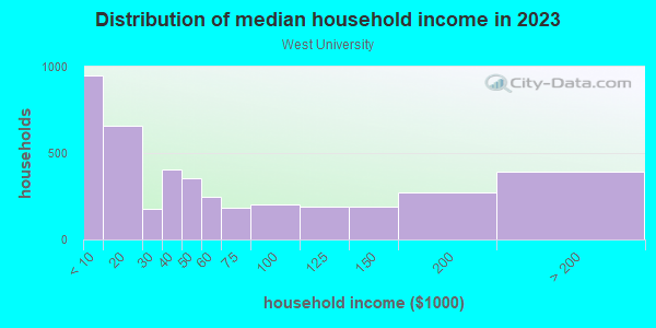 Household income distribution in 2013 in West University in Austin neighborhood in TX