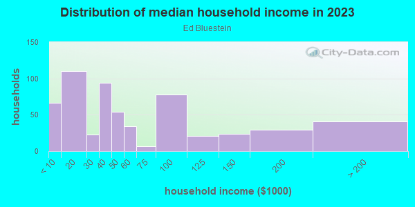 Household income distribution in 2013 in Ed Bluestein in Austin neighborhood in TX