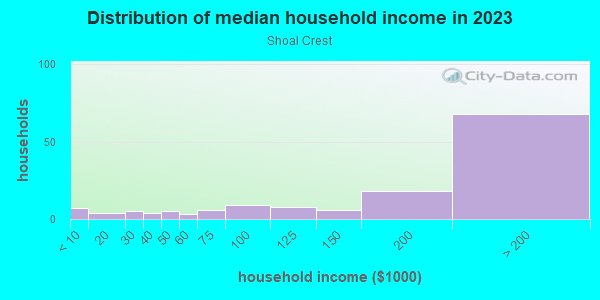 Household income distribution in 2013 in Shoal Crest in Austin neighborhood in TX