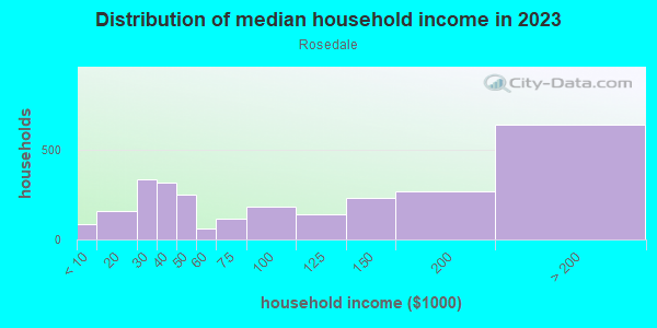 Household income distribution in 2013 in Rosedale in Austin neighborhood in TX