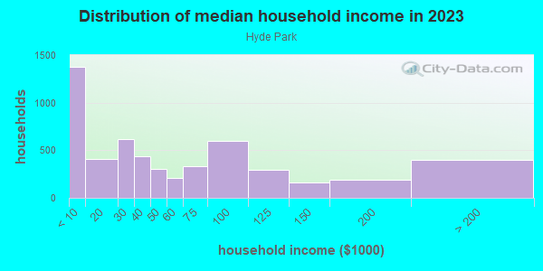 Household income distribution in 2013 in Hyde Park in Austin neighborhood in TX