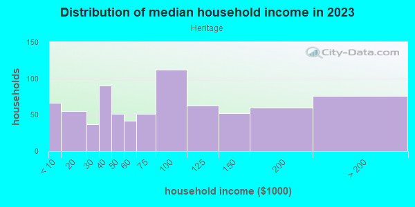 Household income distribution in 2013 in Heritage in Austin neighborhood in TX