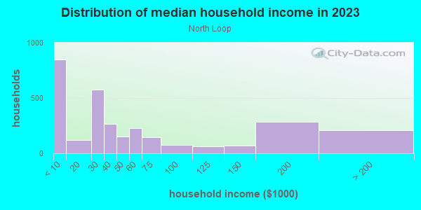 Household income distribution in 2013 in North Loop in Austin neighborhood in TX