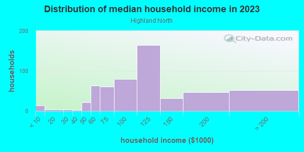 Household income distribution in 2013 in Highland North in Austin neighborhood in TX