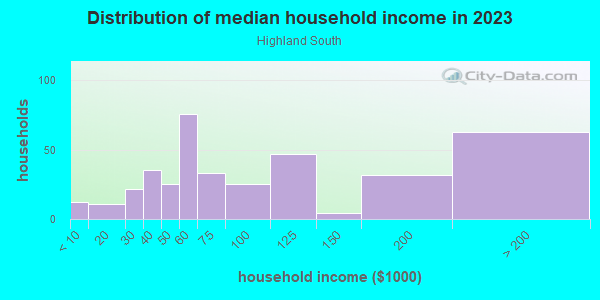 Household income distribution in 2013 in Highland South in Austin neighborhood in TX