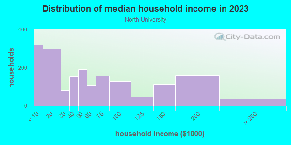 Household income distribution in 2013 in North University in Austin neighborhood in TX