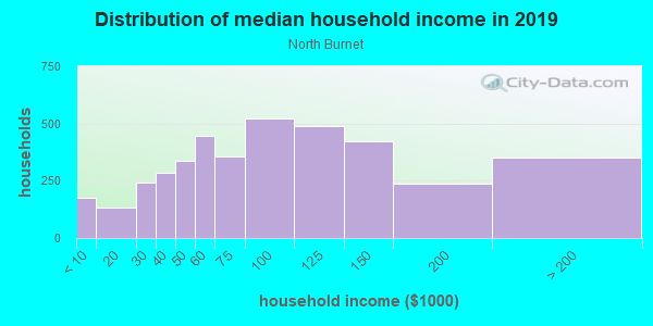 Household income distribution in 2013 in North Burnet in Austin neighborhood in TX