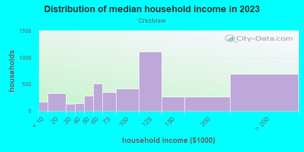 Household income distribution in 2013 in Crestview in Austin neighborhood in TX