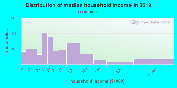 Household income distribution in 2013 in North Lamar in Austin neighborhood in TX