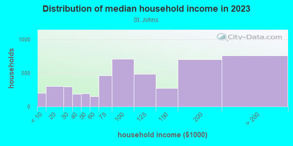 Household income distribution in 2013 in St. Johns in Austin neighborhood in TX