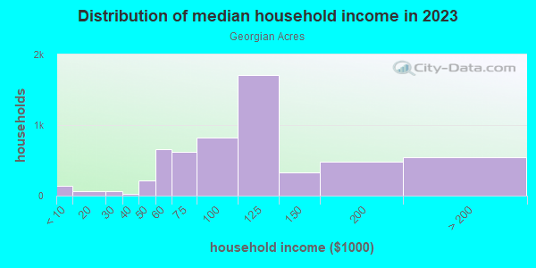 Household income distribution in 2013 in Georgian Acres in Austin neighborhood in TX