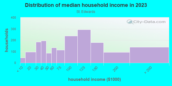 Household income distribution in 2013 in St. Edwards in Austin neighborhood in TX