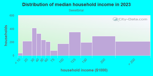 Household income distribution in 2013 in Sweetbriar in Austin neighborhood in TX
