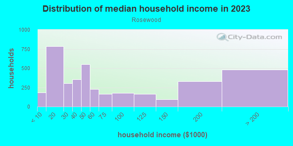 Household income distribution in 2013 in Rosewood in Austin neighborhood in TX