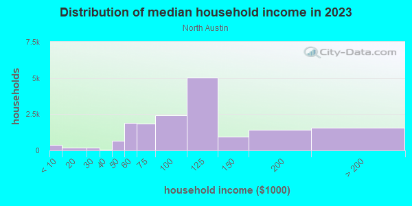 Household income distribution in 2013 in North Austin in Austin neighborhood in TX