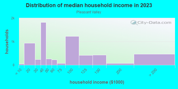 Household income distribution in 2013 in Pleasant Valley in Austin neighborhood in TX