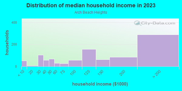 Household income distribution in 2013 in Arch Beach Heights in Laguna Beach neighborhood in CA