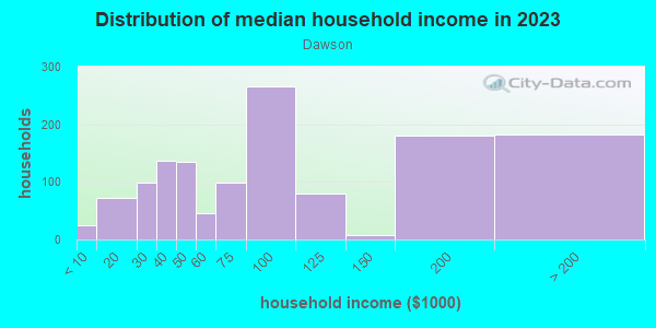 Household income distribution in 2013 in Dawson in Austin neighborhood in TX