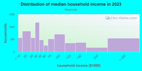 Household income distribution in 2013 in Riverside in Austin neighborhood in TX