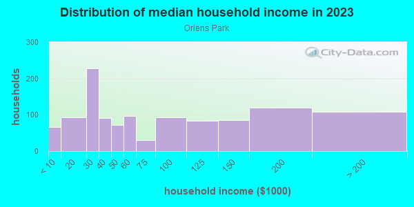 Household income distribution in 2013 in Oriens Park in Austin neighborhood in TX