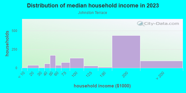 Household income distribution in 2013 in Johnston Terrace in Austin neighborhood in TX