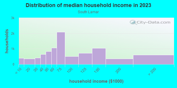 Household income distribution in 2013 in South Lamar in Austin neighborhood in TX