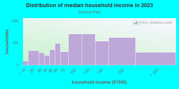 Household income distribution in 2013 in Garrison Park in Austin neighborhood in TX