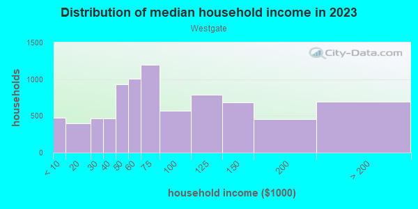 Household income distribution in 2013 in Westgate in Austin neighborhood in TX