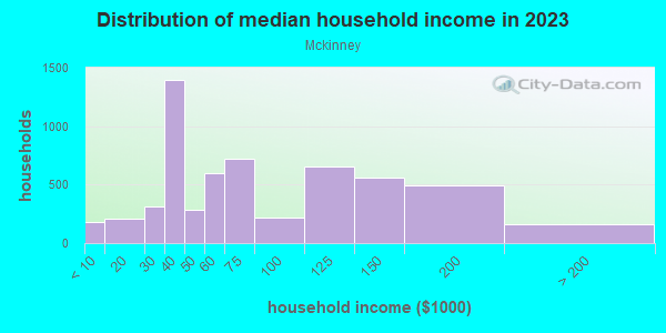 Household income distribution in 2013 in Mckinney in Austin neighborhood in TX