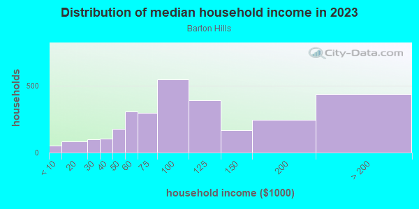 Household income distribution in 2013 in Barton Hills in Austin neighborhood in TX