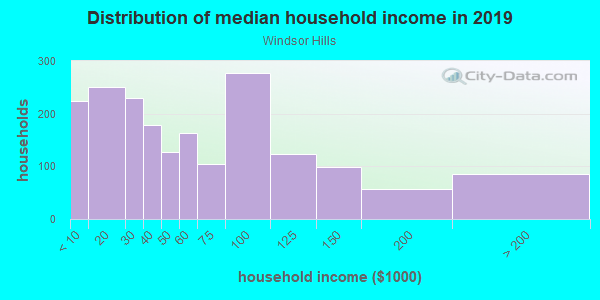 Household income distribution in 2013 in Windsor Hills in Austin neighborhood in TX