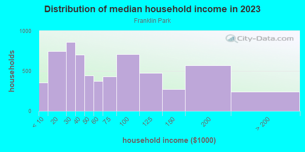 Household income distribution in 2013 in Franklin Park in Austin neighborhood in TX