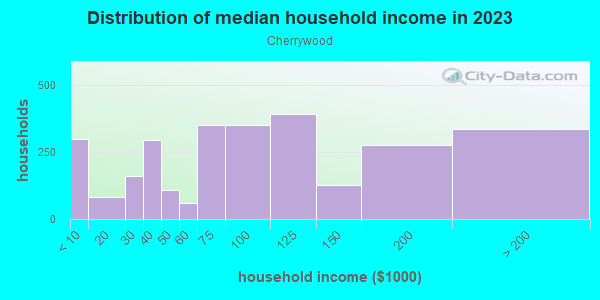 Household income distribution in 2013 in Cherrywood in Austin neighborhood in TX